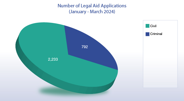 Number of Legal Aid Applications (October - December 2023) (chart)