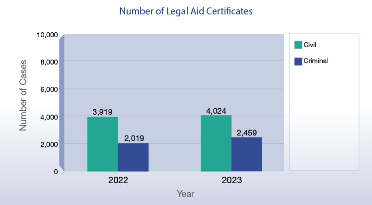 Number of Legal Aid Certificates (Chart)