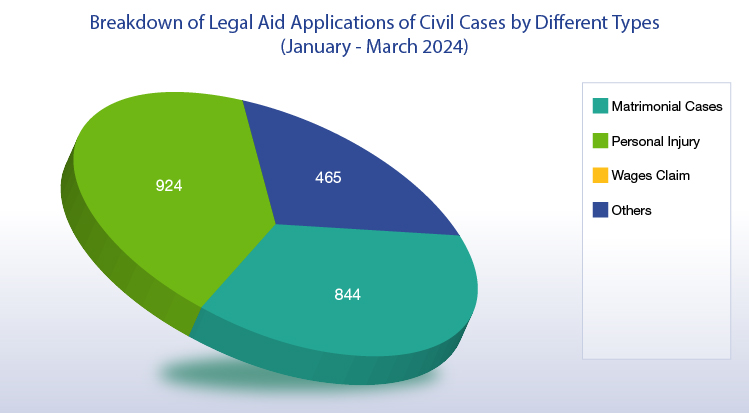 Breakdown of Legal Aid Applications of Civil Cases by Different Types (October - December 2023) (chart)