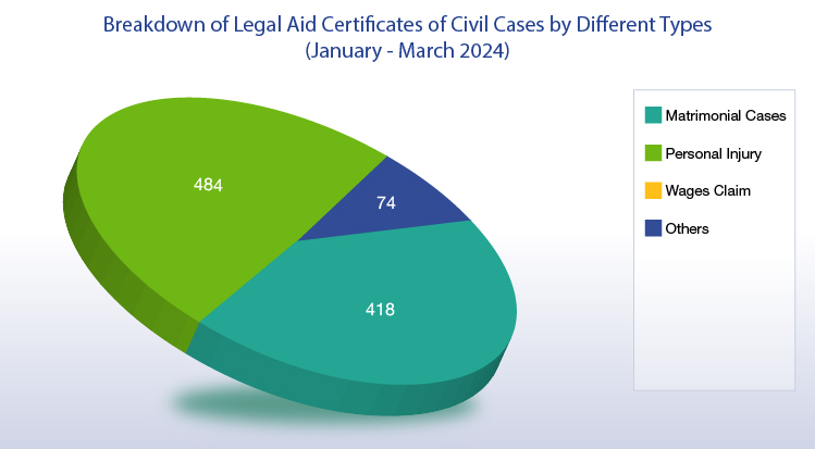 Breakdown of Legal Aid Certificates of Civil Cases by Different Types (October - December  2023) (chart)