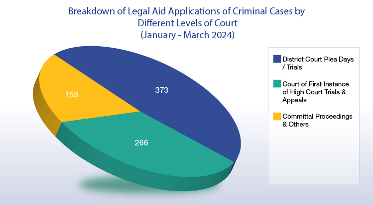 Breakdown of Legal Aid Applications of Criminal Cases by Different Levels of Court (October - December 2023) (chart)