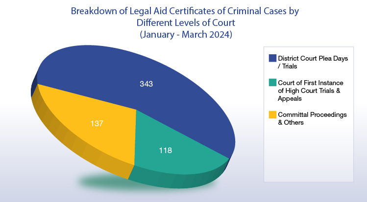 Breakdown of Legal Aid Certificates of Criminal Cases by Different Levels of Court (October - December 2023) (chart)