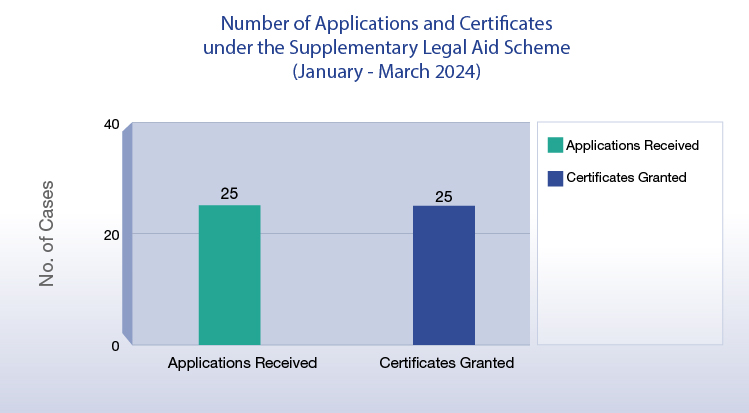 Number of Applications & Certificates under the Supplementary Legal Aid Scheme (October - December 2023) (chart)