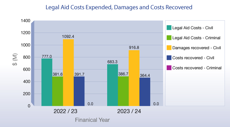 Legal Aid Costs Expended, Damages and Costs Recovered (chart)