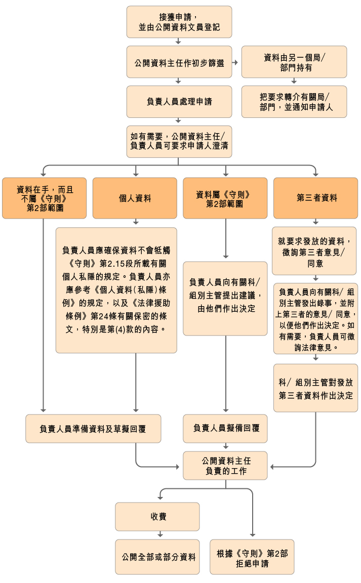 處理索取資料申請的流程圖