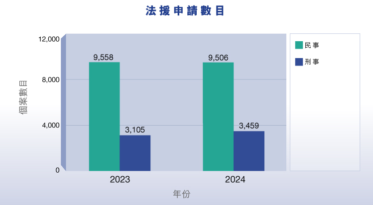 法援申請數目 (圖表)