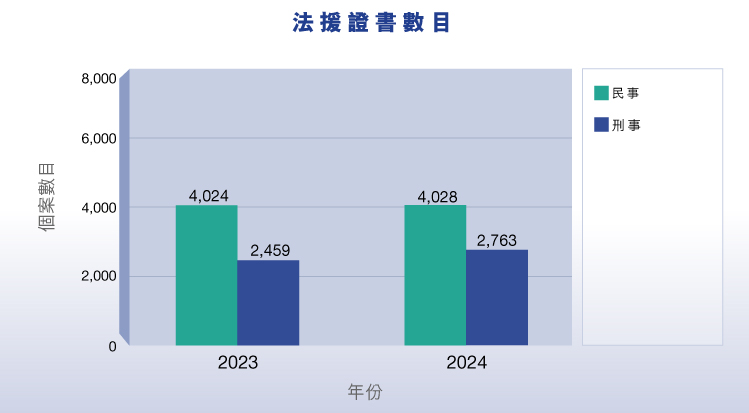 法援證書數目 (圖表)