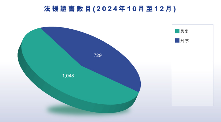 法援證書數目 (2024年10月至12月) (圖表)