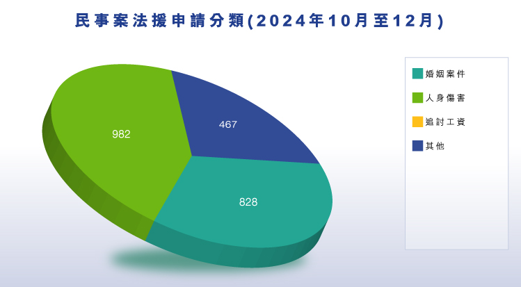 民事案法援申請分類 (2023年10月至12月) (圖表)