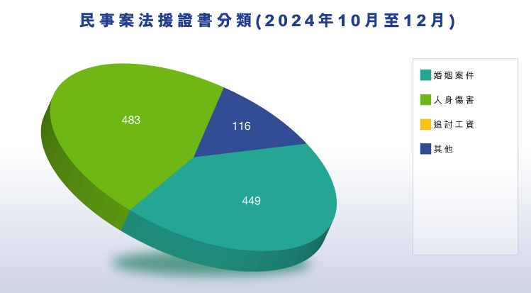 民事案法援證書分類 (2024年10月至12月) (圖表)