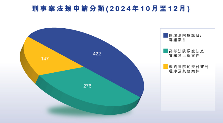 刑事案法援申請分類 (2024年10月至12月) (圖表)