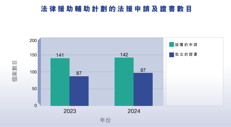 法律援助輔助計劃的法援申請及證書數目 (圖表)