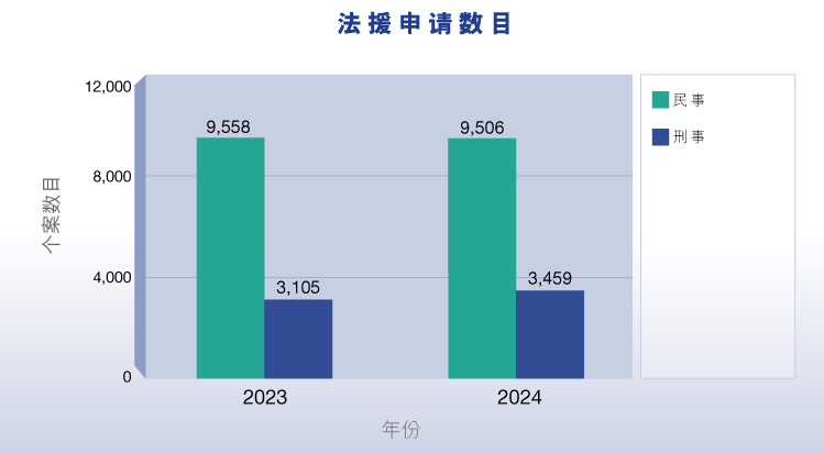 法援申请数目 (图表)