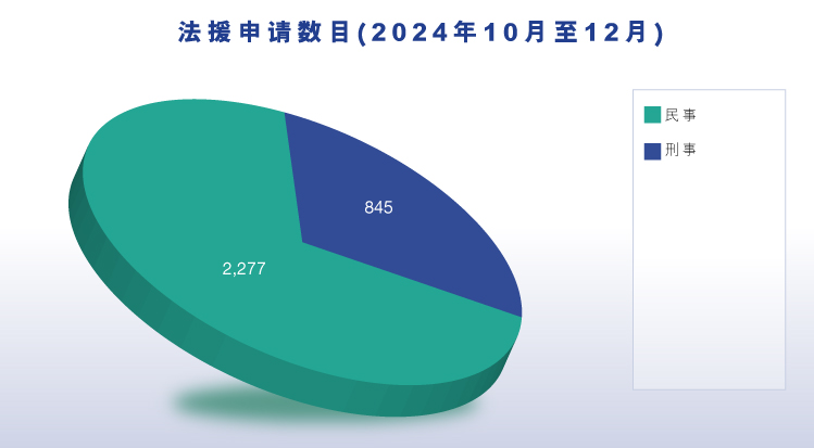 法援申請數目 (2024年10月至12月) (圖表)