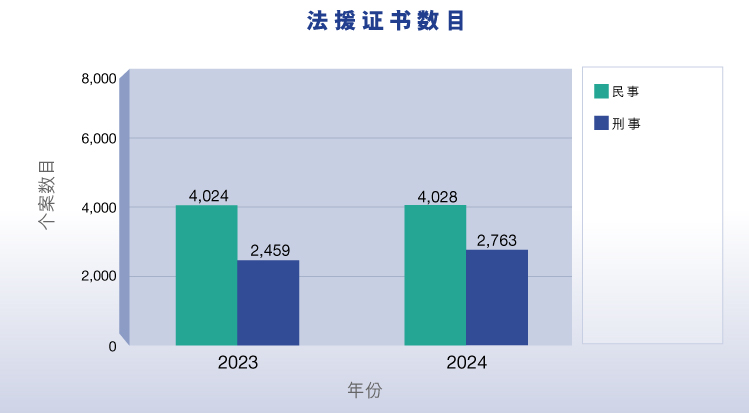 法援证书数目 (图表)