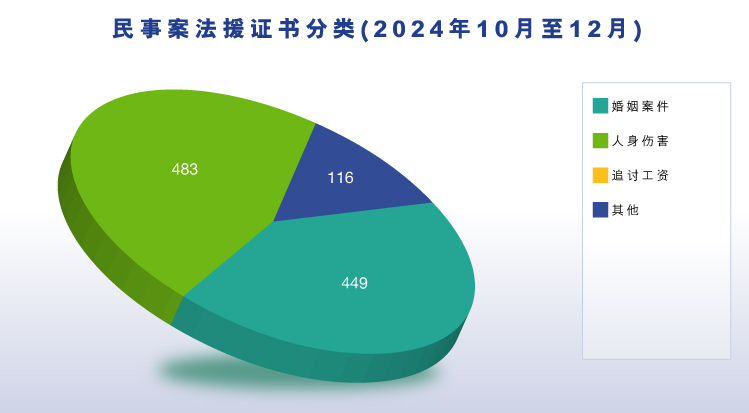 民事案法援证书分类 (2024年10月至12月) (图表)