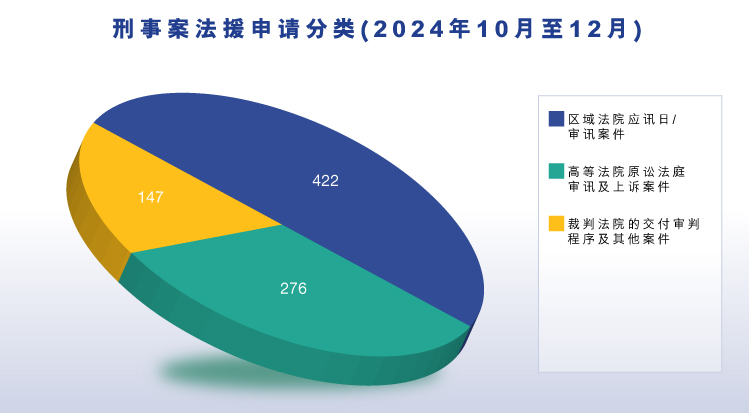 刑事案法援申请分类 (2024年10月至12月) (图表)