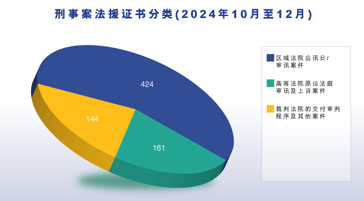 刑事案法援证书分类 (2024年10月至12月) (图表)