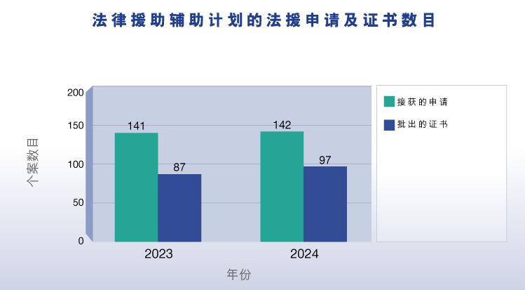 法律援助辅助计划的法援申请及证书数目 (图表)