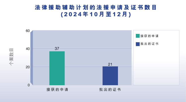 法律援助辅助计划的法援申请及证书数目 (2024年10月至12月) (图表)