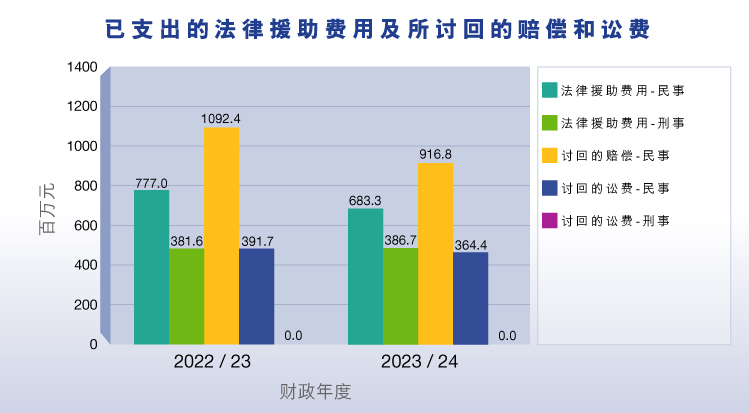 已支出的法律援助经费及所讨回的赔偿和讼费 (图表)