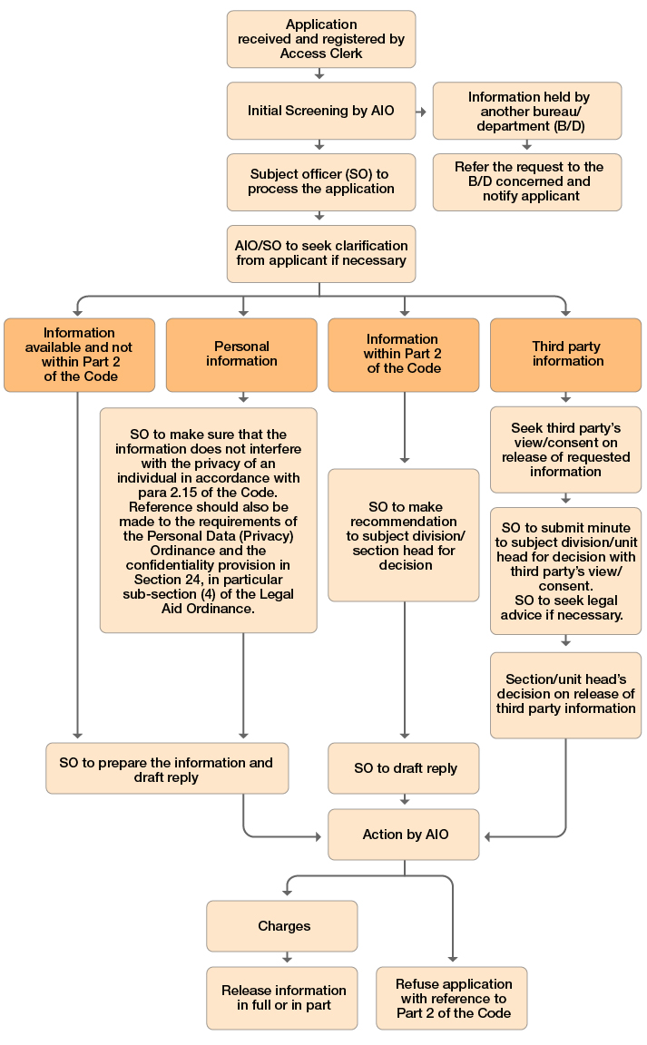 Flow Chart on Processing Applications for Access to Information