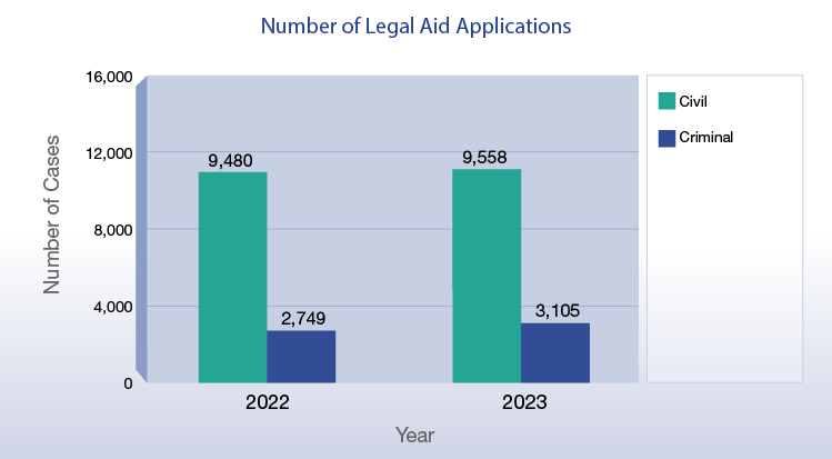 Number of Legal Aid Applications (chart)
