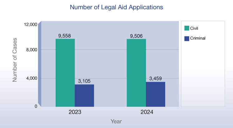 Number of Legal Aid Applications (chart)