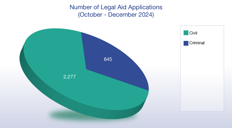Number of Legal Aid Applications (October - December 2024) (chart)