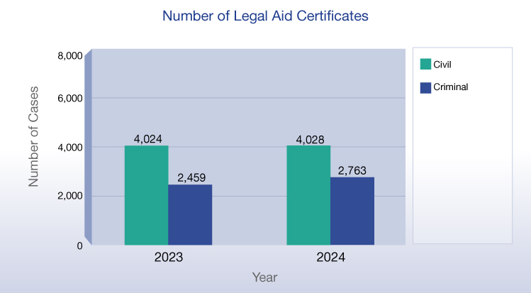 Number of Legal Aid Certificates (Chart)