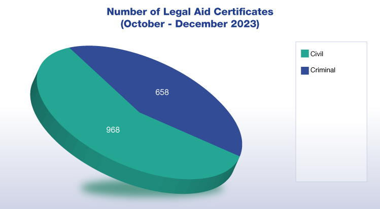 Number of Legal Aid Certificates (October - December 2023) (chart)