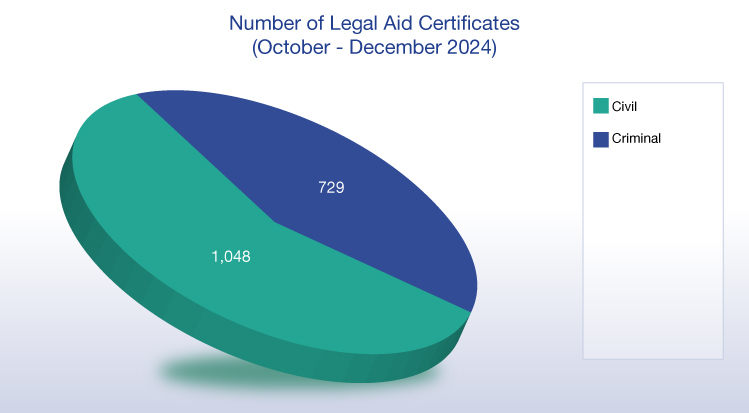 Number of Legal Aid Certificates (October - December 2023) (chart)