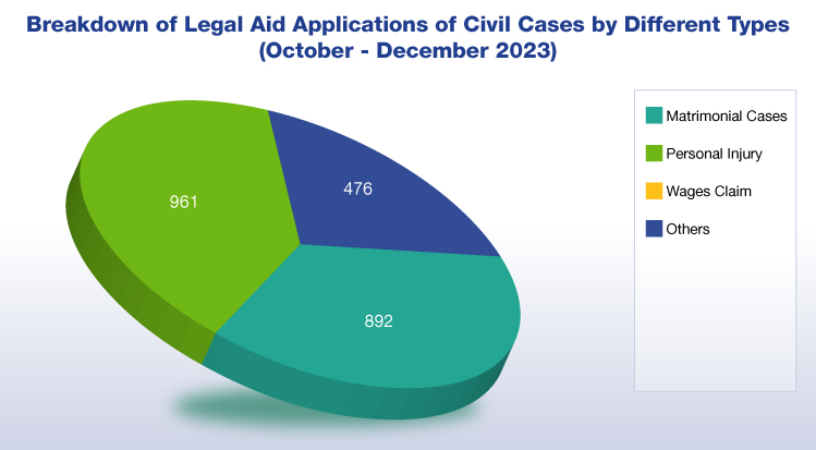 Breakdown of Legal Aid Applications of Civil Cases by Different Types (July - September 2022) (chart)