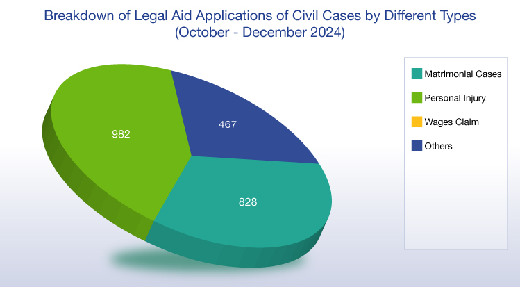 Breakdown of Legal Aid Applications of Civil Cases by Different Types (October - December 2023) (chart)