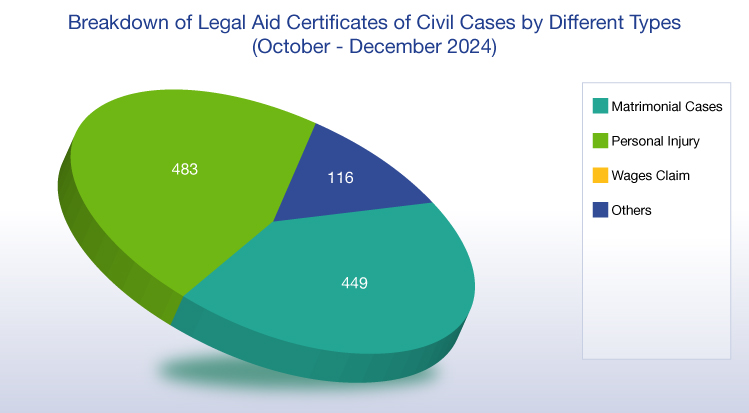 Breakdown of Legal Aid Certificates of Civil Cases by Different Types (October - December  2023) (chart)