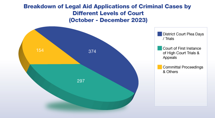 Breakdown of Legal Aid Applications of Criminal Cases by Different Levels of Court (July - September 2022) (chart)