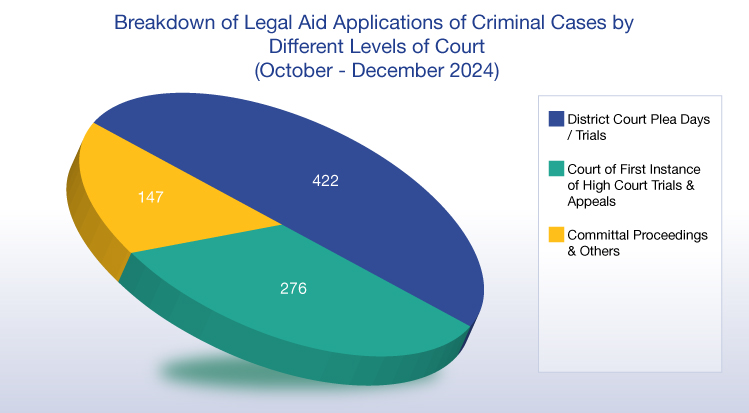 Breakdown of Legal Aid Applications of Criminal Cases by Different Levels of Court (October - December 2023) (chart)