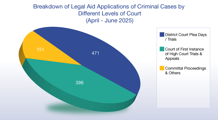 Legal Aid Department About Us Statistics