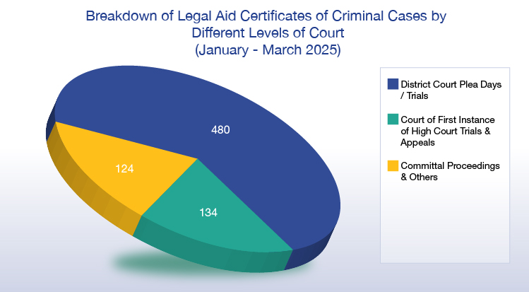 Breakdown of Legal Aid Certificates of Criminal Cases by Different Levels of Court (January - March 2025) (chart)