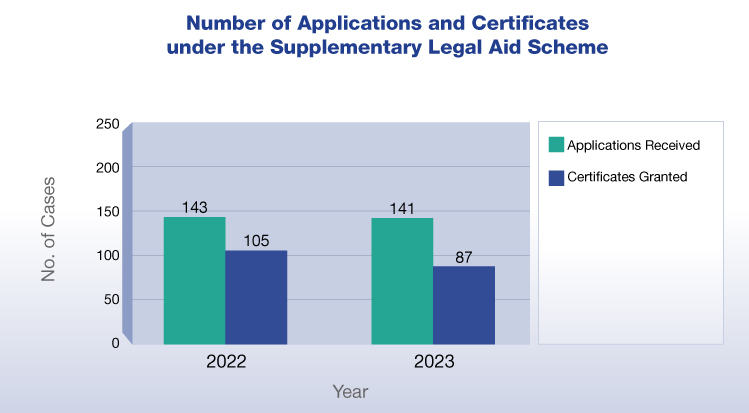 Number of Applications and Certificates under the Supplementary Legal Aid Scheme (chart)