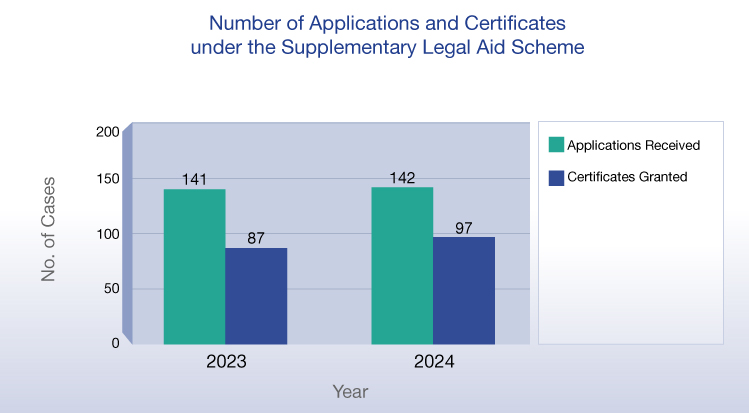 Number of Applications and Certificates under the Supplementary Legal Aid Scheme (chart)