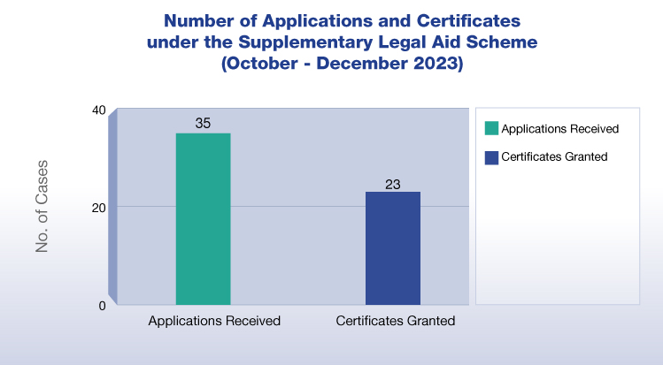 Number of Applications & Certificates under the Supplementary Legal Aid Scheme (July - Septembber 2022) (chart)