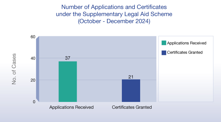 Number of Applications & Certificates under the Supplementary Legal Aid Scheme (October - December 2023) (chart)