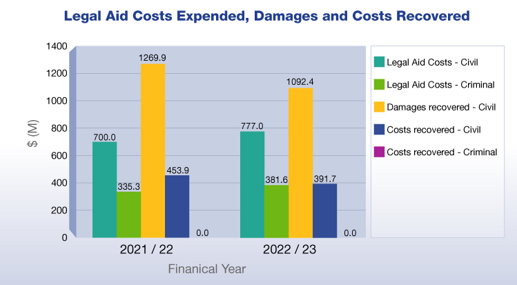 Legal Aid Costs Expended, Damages and Costs Recovered (chart)